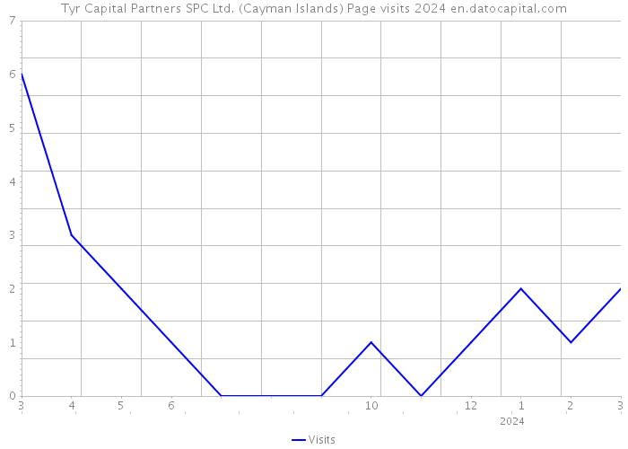 Tyr Capital Partners SPC Ltd. (Cayman Islands) Page visits 2024 
