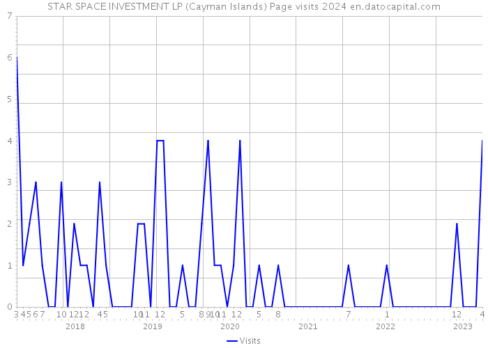 STAR SPACE INVESTMENT LP (Cayman Islands) Page visits 2024 