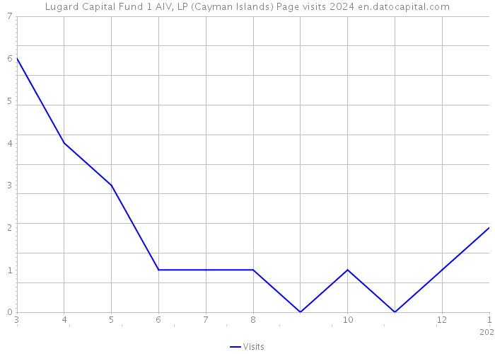Lugard Capital Fund 1 AIV, LP (Cayman Islands) Page visits 2024 