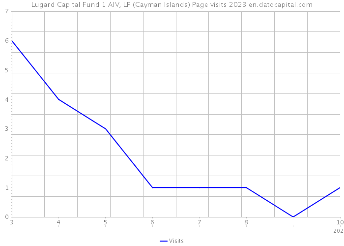 Lugard Capital Fund 1 AIV, LP (Cayman Islands) Page visits 2023 