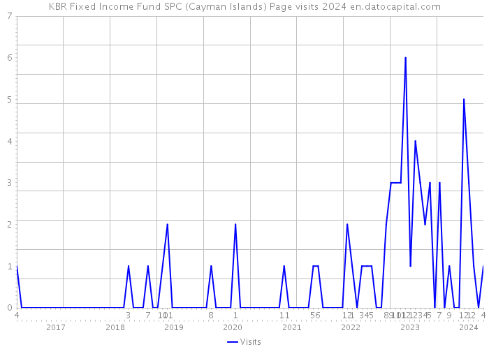 KBR Fixed Income Fund SPC (Cayman Islands) Page visits 2024 