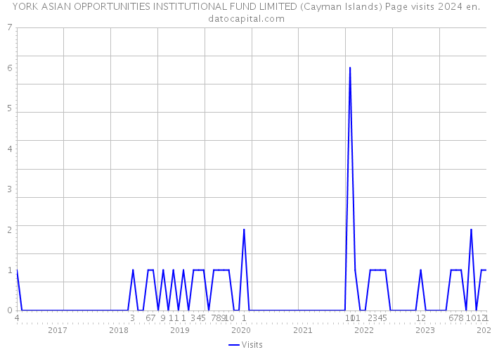 YORK ASIAN OPPORTUNITIES INSTITUTIONAL FUND LIMITED (Cayman Islands) Page visits 2024 