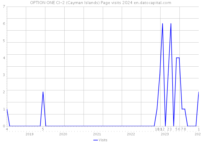 OPTION ONE CI-2 (Cayman Islands) Page visits 2024 