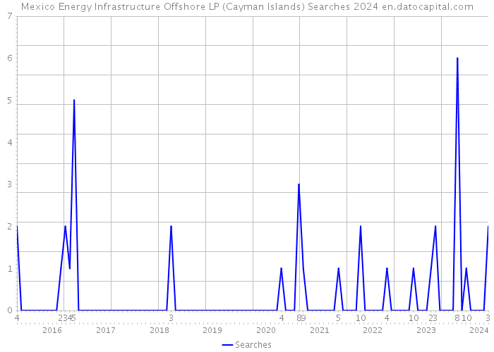 Mexico Energy Infrastructure Offshore LP (Cayman Islands) Searches 2024 