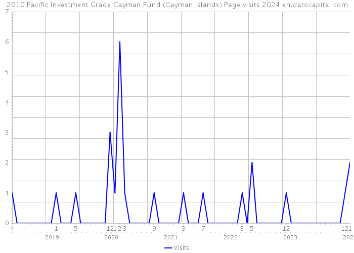 2010 Pacific Investment Grade Cayman Fund (Cayman Islands) Page visits 2024 