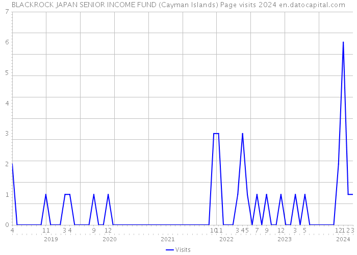 BLACKROCK JAPAN SENIOR INCOME FUND (Cayman Islands) Page visits 2024 