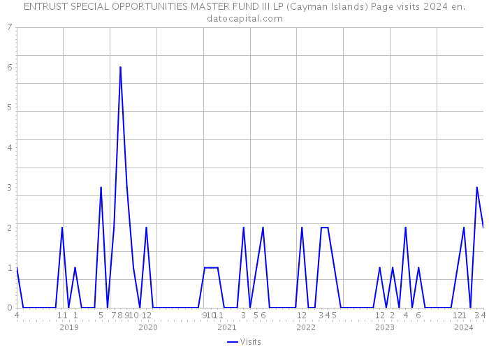 ENTRUST SPECIAL OPPORTUNITIES MASTER FUND III LP (Cayman Islands) Page visits 2024 