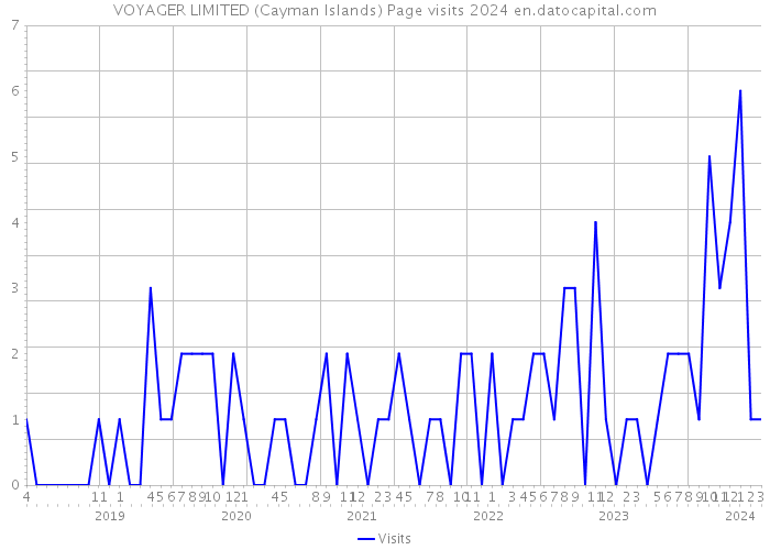 VOYAGER LIMITED (Cayman Islands) Page visits 2024 