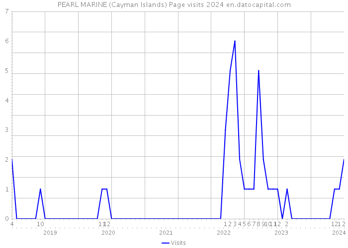 PEARL MARINE (Cayman Islands) Page visits 2024 