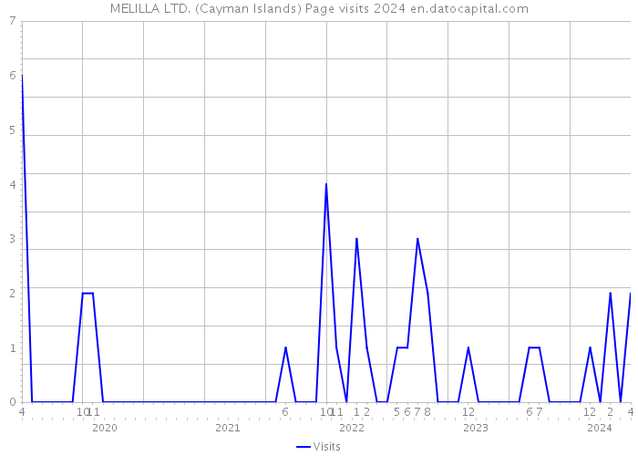MELILLA LTD. (Cayman Islands) Page visits 2024 