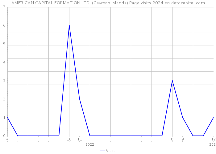 AMERICAN CAPITAL FORMATION LTD. (Cayman Islands) Page visits 2024 