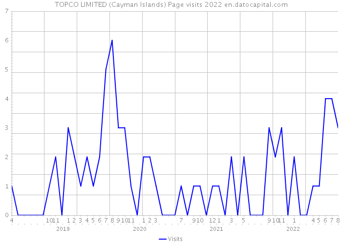 TOPCO LIMITED (Cayman Islands) Page visits 2022 