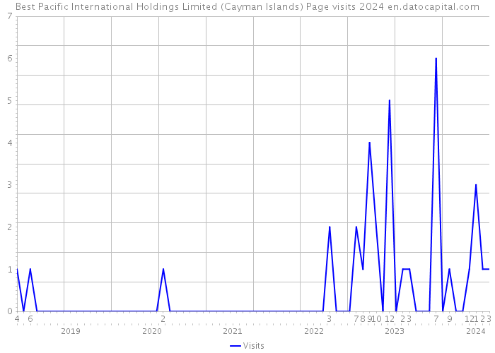 Best Pacific International Holdings Limited (Cayman Islands) Page visits 2024 