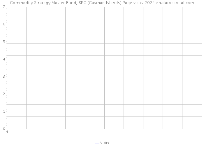 Commodity Strategy Master Fund, SPC (Cayman Islands) Page visits 2024 
