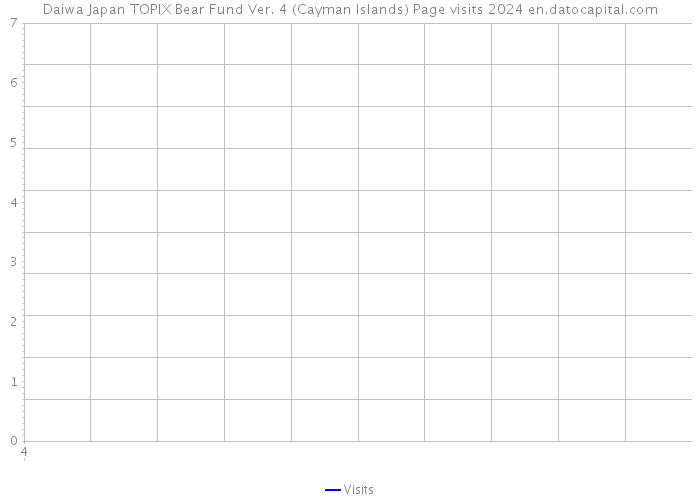 Daiwa Japan TOPIX Bear Fund Ver. 4 (Cayman Islands) Page visits 2024 