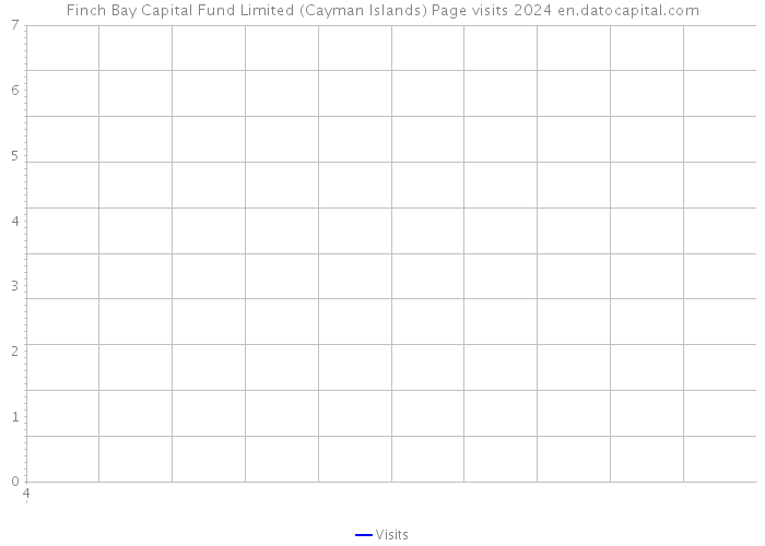 Finch Bay Capital Fund Limited (Cayman Islands) Page visits 2024 