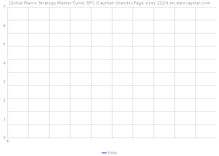 Global Macro Strategy Master Fund, SPC (Cayman Islands) Page visits 2024 