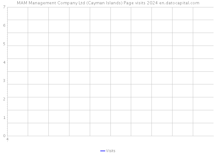 MAM Management Company Ltd (Cayman Islands) Page visits 2024 
