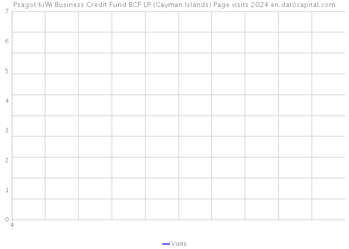 Psagot KiWi Business Credit Fund BCF LP (Cayman Islands) Page visits 2024 