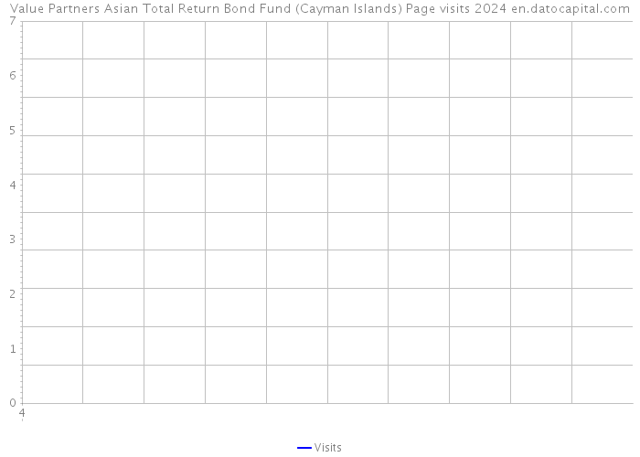 Value Partners Asian Total Return Bond Fund (Cayman Islands) Page visits 2024 