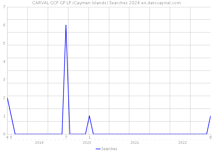 CARVAL GCF GP LP (Cayman Islands) Searches 2024 