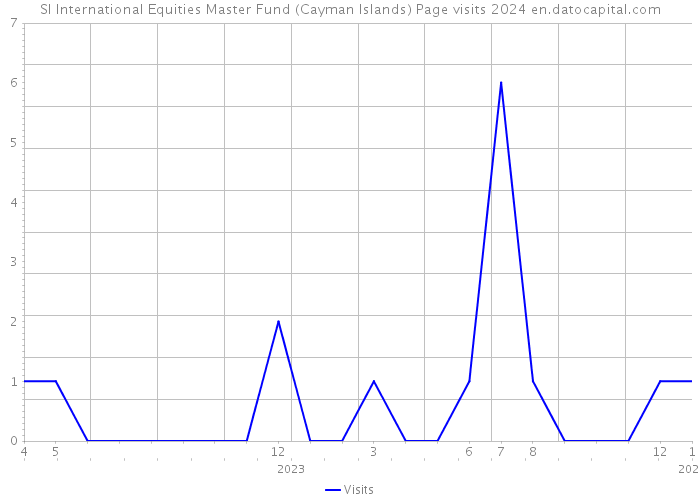 SI International Equities Master Fund (Cayman Islands) Page visits 2024 