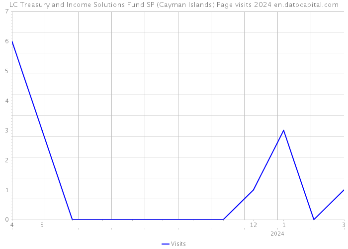 LC Treasury and Income Solutions Fund SP (Cayman Islands) Page visits 2024 