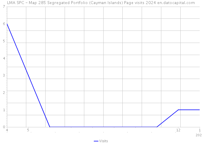 LMA SPC - Map 285 Segregated Portfolio (Cayman Islands) Page visits 2024 