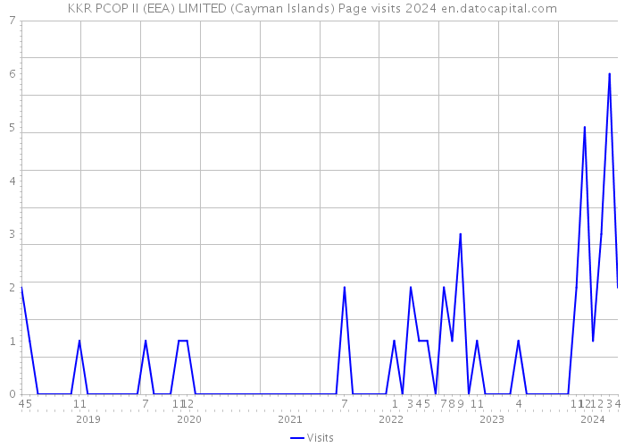 KKR PCOP II (EEA) LIMITED (Cayman Islands) Page visits 2024 