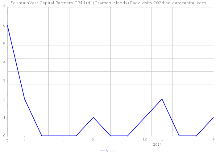 FountainVest Capital Partners GP4 Ltd. (Cayman Islands) Page visits 2024 