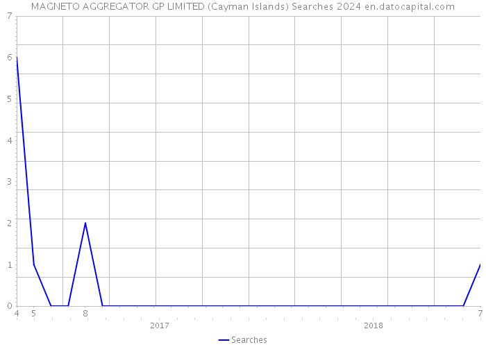 MAGNETO AGGREGATOR GP LIMITED (Cayman Islands) Searches 2024 