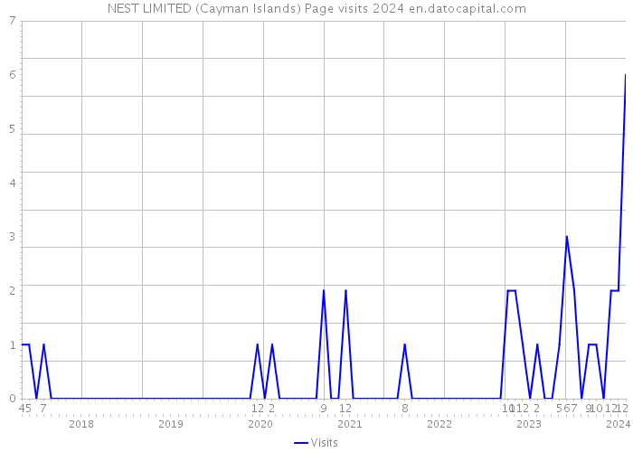 NEST LIMITED (Cayman Islands) Page visits 2024 