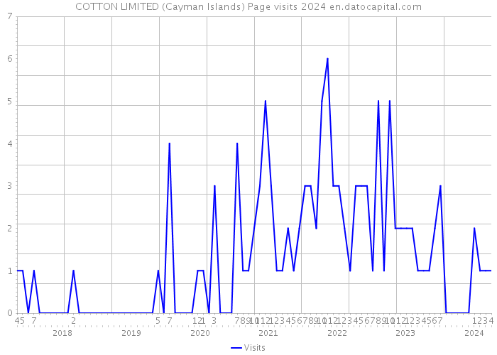 COTTON LIMITED (Cayman Islands) Page visits 2024 