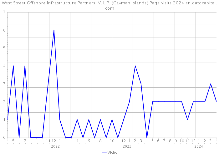 West Street Offshore Infrastructure Partners IV, L.P. (Cayman Islands) Page visits 2024 