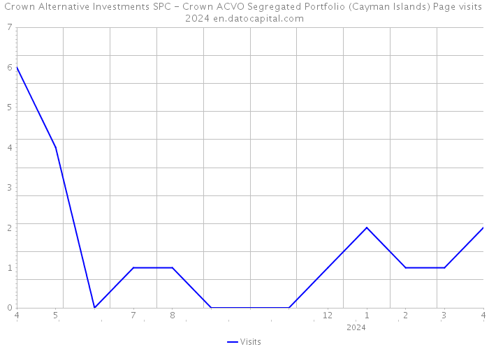 Crown Alternative Investments SPC - Crown ACVO Segregated Portfolio (Cayman Islands) Page visits 2024 