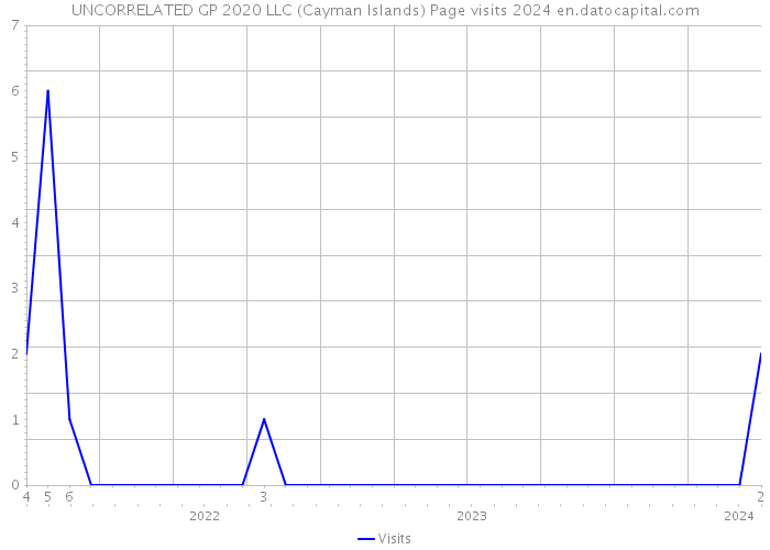UNCORRELATED GP 2020 LLC (Cayman Islands) Page visits 2024 