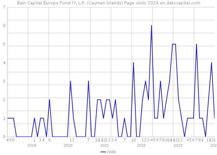 Bain Capital Europe Fund IV, L.P. (Cayman Islands) Page visits 2024 