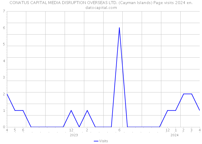 CONATUS CAPITAL MEDIA DISRUPTION OVERSEAS LTD. (Cayman Islands) Page visits 2024 