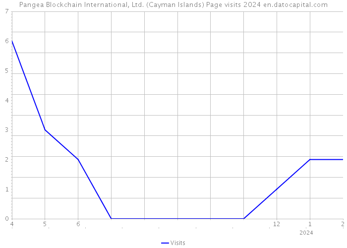 Pangea Blockchain International, Ltd. (Cayman Islands) Page visits 2024 