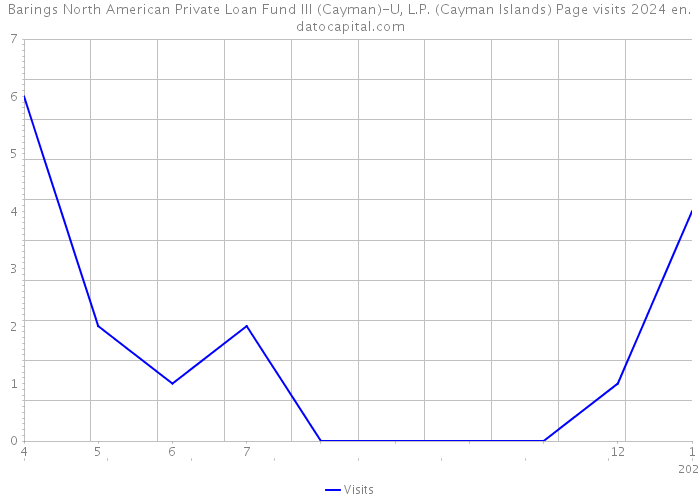 Barings North American Private Loan Fund III (Cayman)-U, L.P. (Cayman Islands) Page visits 2024 