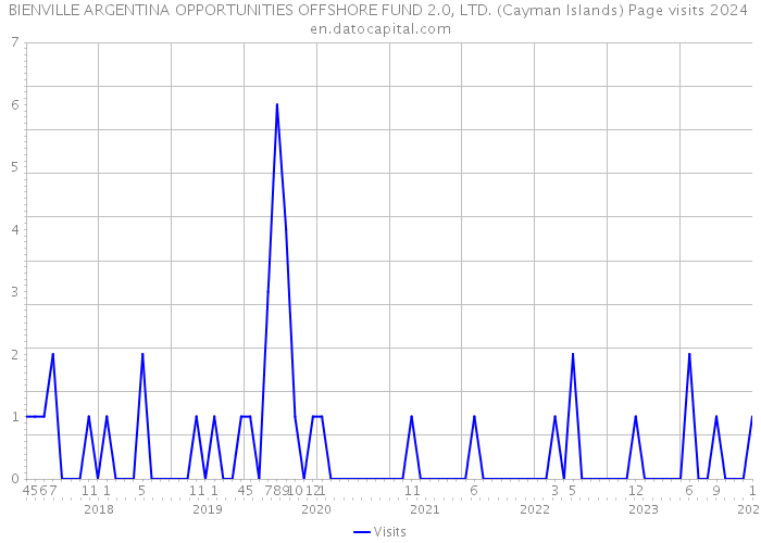 BIENVILLE ARGENTINA OPPORTUNITIES OFFSHORE FUND 2.0, LTD. (Cayman Islands) Page visits 2024 