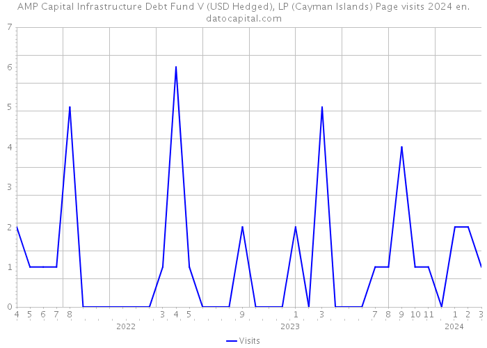 AMP Capital Infrastructure Debt Fund V (USD Hedged), LP (Cayman Islands) Page visits 2024 