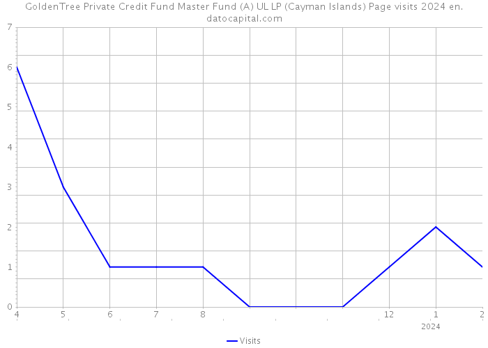 GoldenTree Private Credit Fund Master Fund (A) UL LP (Cayman Islands) Page visits 2024 