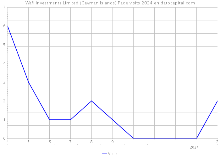 Wafi Investments Limited (Cayman Islands) Page visits 2024 