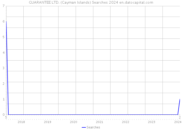GUARANTEE LTD. (Cayman Islands) Searches 2024 