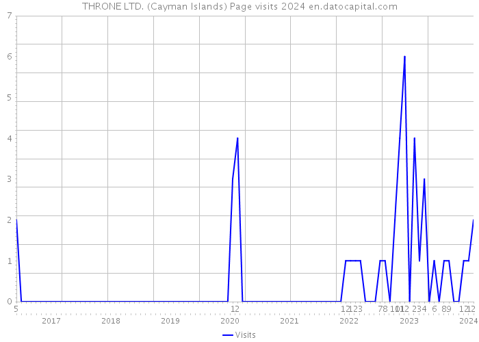 THRONE LTD. (Cayman Islands) Page visits 2024 