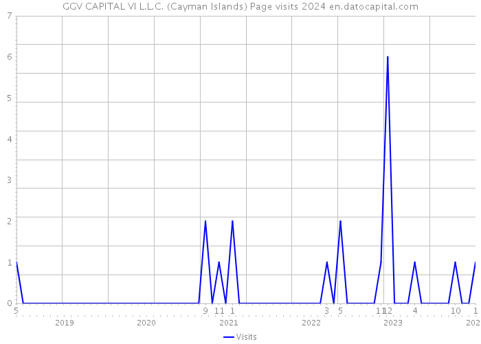 GGV CAPITAL VI L.L.C. (Cayman Islands) Page visits 2024 