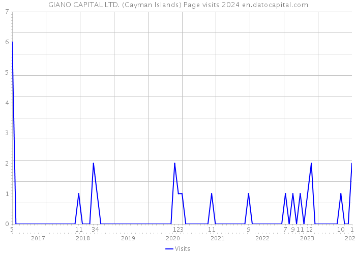 GIANO CAPITAL LTD. (Cayman Islands) Page visits 2024 