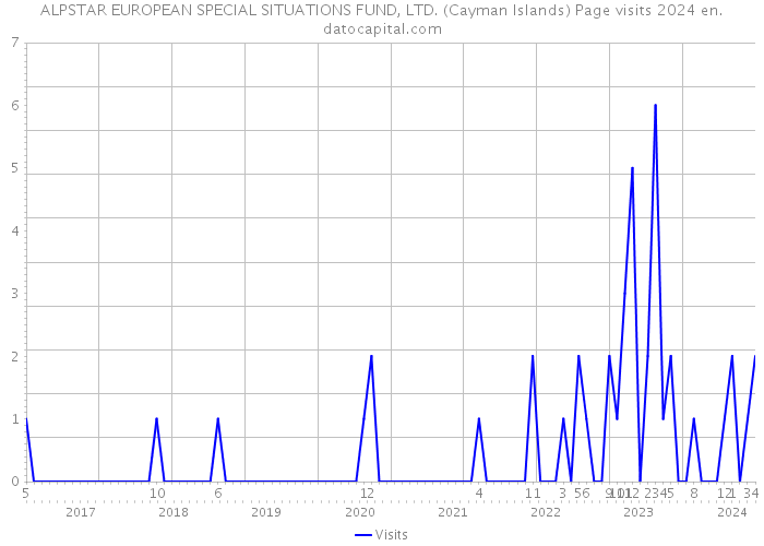 ALPSTAR EUROPEAN SPECIAL SITUATIONS FUND, LTD. (Cayman Islands) Page visits 2024 