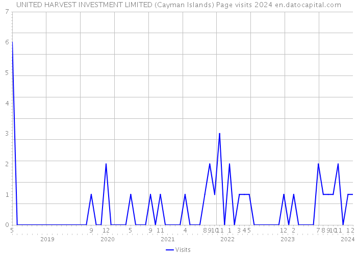 UNITED HARVEST INVESTMENT LIMITED (Cayman Islands) Page visits 2024 